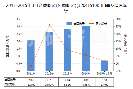 2011-2015年3月合成靛藍(lán)(還原靛藍(lán))(32041510)出口量及增速統(tǒng)計